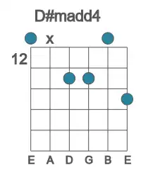 Guitar voicing #0 of the D# madd4 chord